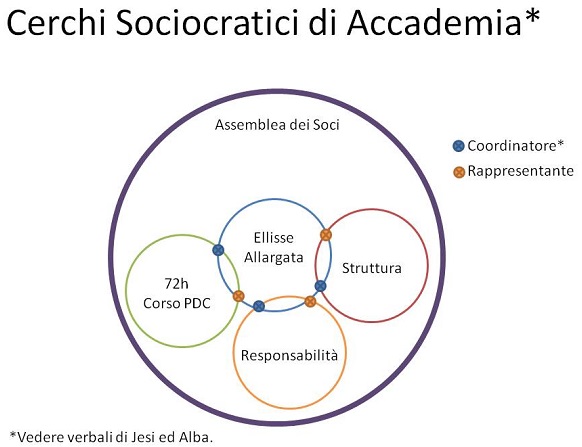 Cerchi Sociocratici in Accademia